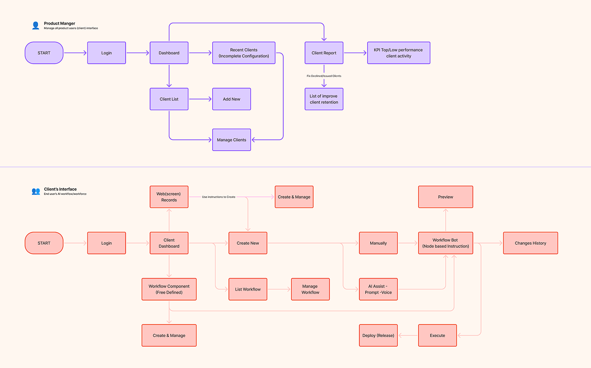 Digital worker workflow architecture